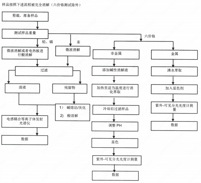 YZZnAI4A锌合金成分分析-欧盟ROHS指令