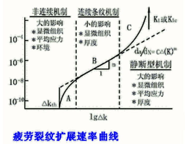 疲劳裂纹扩展速率/断裂韧性值