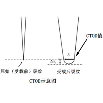CTOD试验