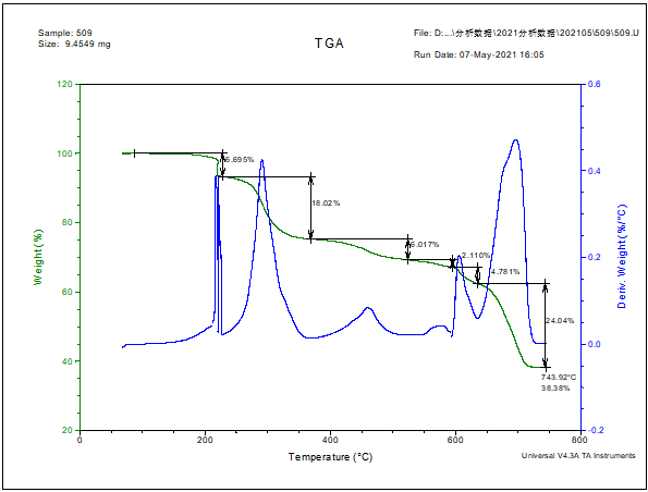 PCV地板塑料制品成分分析