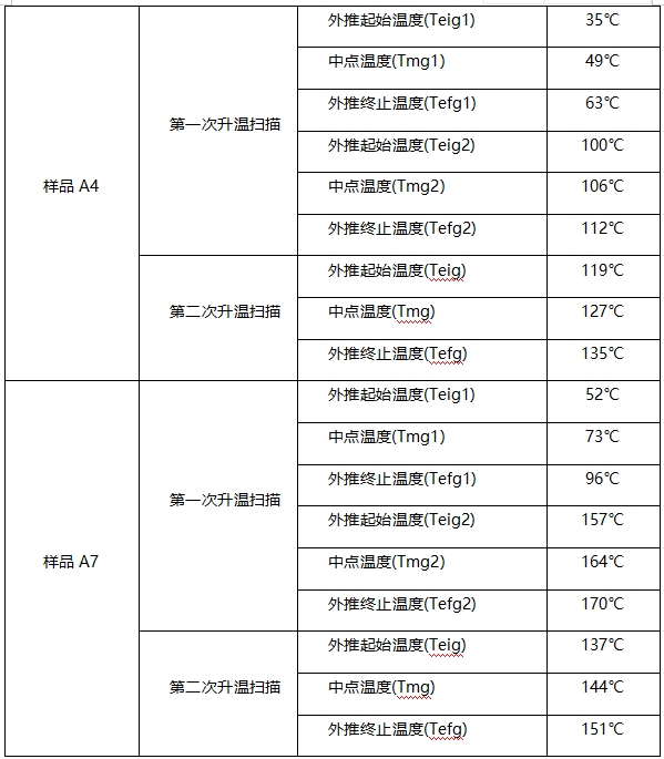 玻璃化转变温度(Tg)丙烯酸酯树脂 玻璃化转变温度(Tg)丙烯酸酯树脂