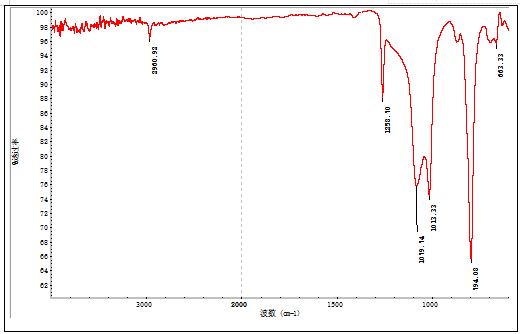 硅橡胶主成分定性分析FTIR 硅橡胶主成分定性分析FTIR