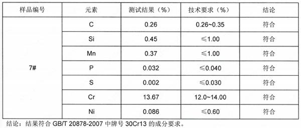 绞肉机刀片不锈钢SUS304成分分析