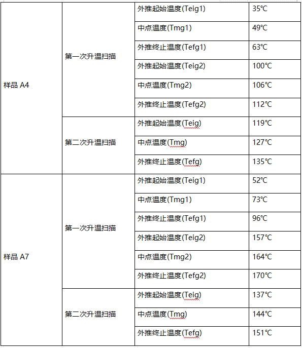 丙烯酸酯树脂A4玻璃化转变温度(Tg) 丙烯酸酯树脂A4玻璃化转变温度(Tg)