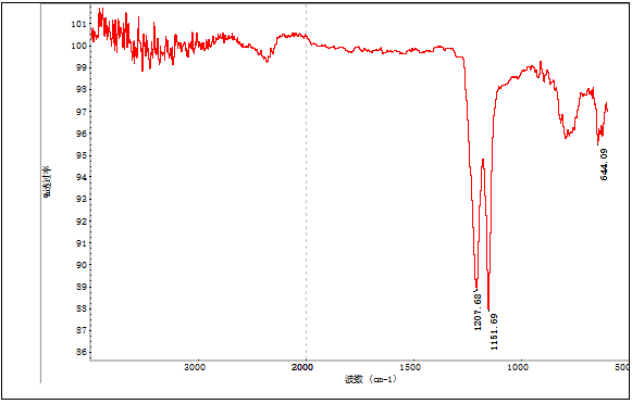 聚四氟乙烯垫片全成分定性定量分析