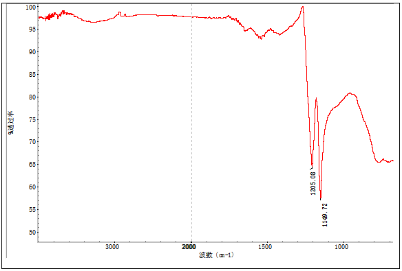 聚四氟乙烯定性半定量分析