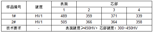 彩锌喇叭钉失效分析 彩锌喇叭钉失效分析
