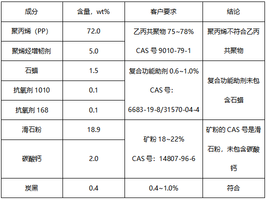 PP塑料复合材料成分分析 PP塑料复合材料成分分析