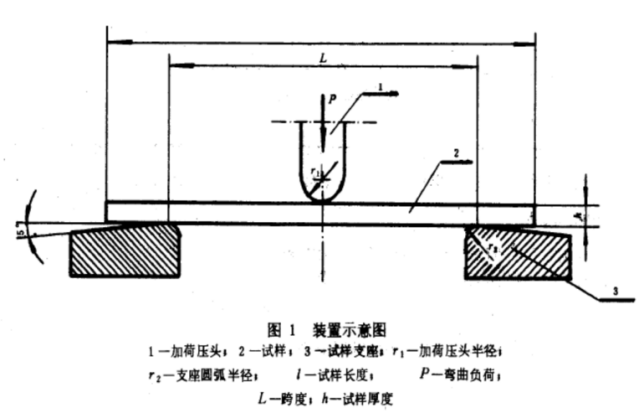 纤维增强复合材料弯曲测试-GB/T1449-2005纤维增强塑料弯曲性能试验方法