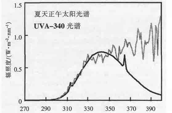 复合材料紫外线老化测试-广州中翔检测技术有限公司