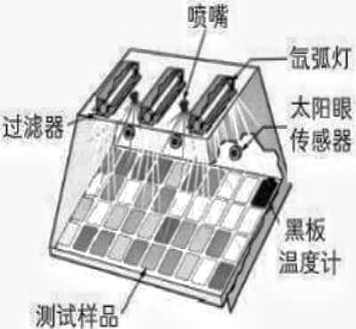 纤维增强复合材料氙灯老化测试IEC 60068-2-5:2018环境试验 第 2-5 部分:试验方法 试验 Sa:地面上模拟太阳辐射; 纤维增强复合材料氙灯老化测试IEC 60068-2-5:2018环境试验 第 2-5 部分:试验方法 试验 Sa:地面上模拟太阳辐射;
