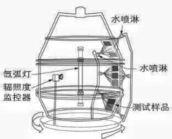 纤维增强复合材料氙灯老化测试IEC 60068-2-5:2018环境试验 第 2-5 部分:试验方法 试验 Sa:地面上模拟太阳辐射; 纤维增强复合材料氙灯老化测试IEC 60068-2-5:2018环境试验 第 2-5 部分:试验方法 试验 Sa:地面上模拟太阳辐射;